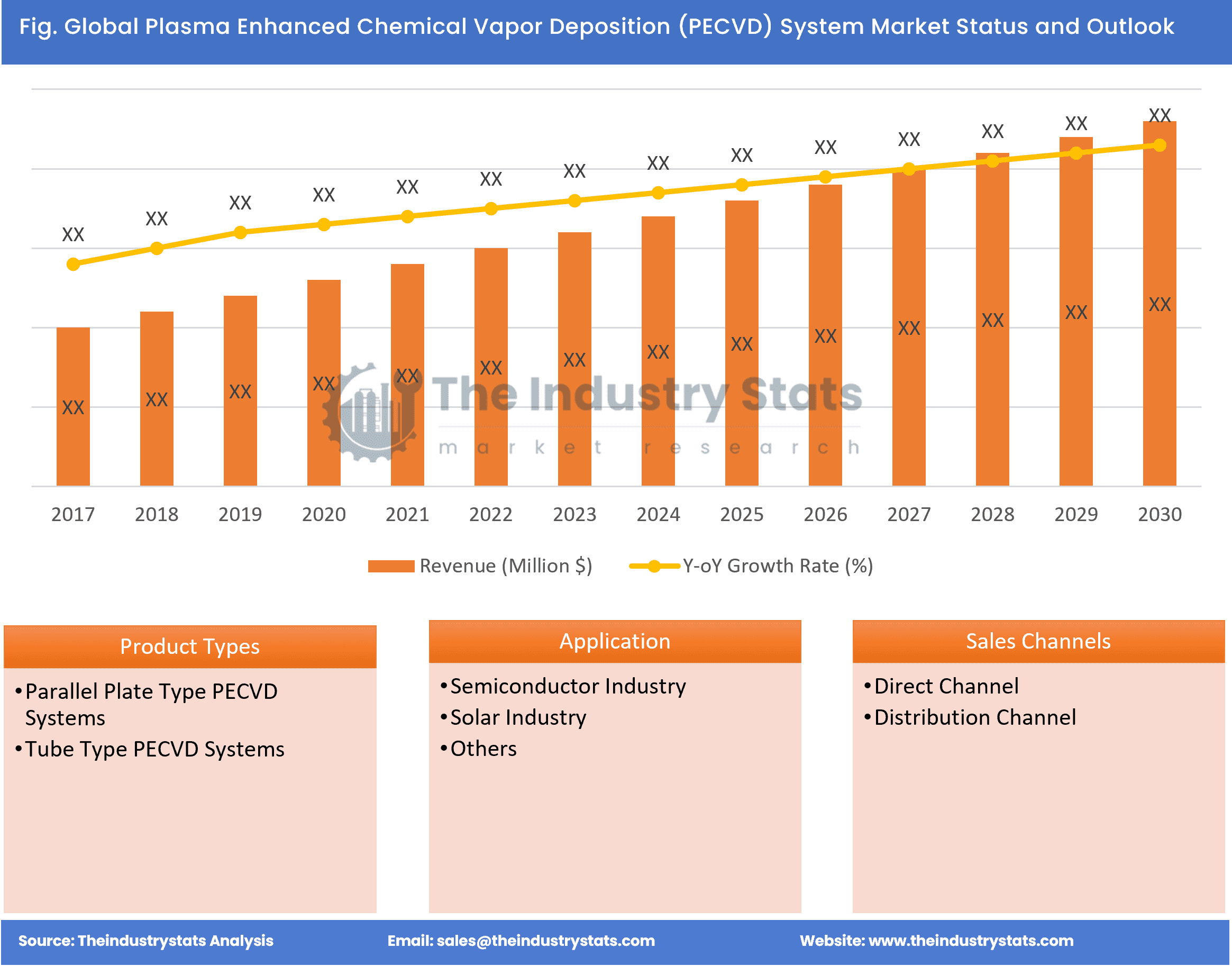 Plasma Enhanced Chemical Vapor Deposition (PECVD) System Status & Outlook